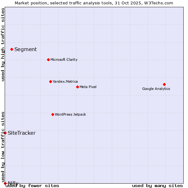 Market position of Segment vs. SiteTracker  vs. Nilly