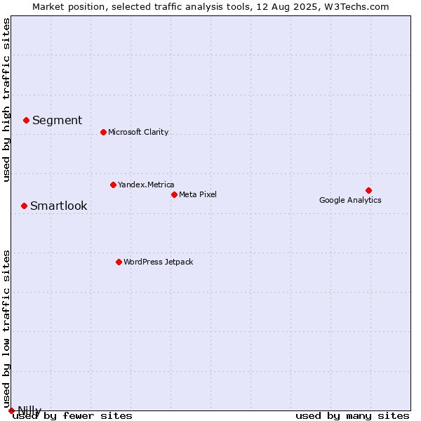 Market position of Segment vs. Smartlook vs. Nilly