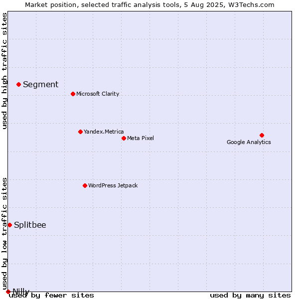 Market position of Segment vs. Splitbee vs. Nilly