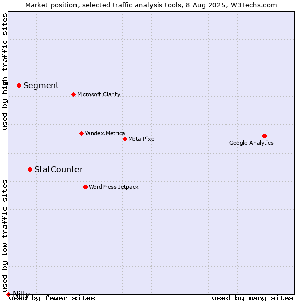 Market position of StatCounter vs. Segment vs. Nilly