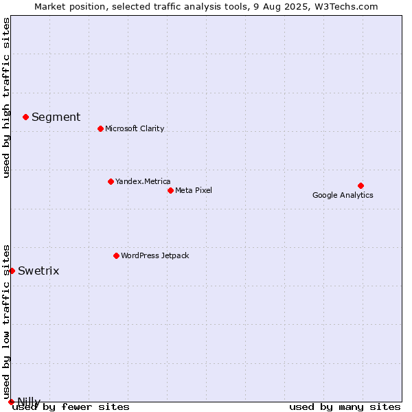 Market position of Segment vs. Swetrix vs. Nilly