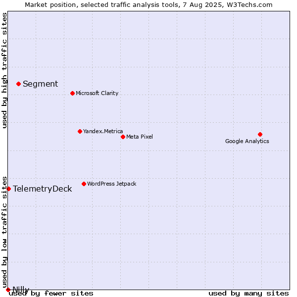 Market position of Segment vs. TelemetryDeck vs. Nilly