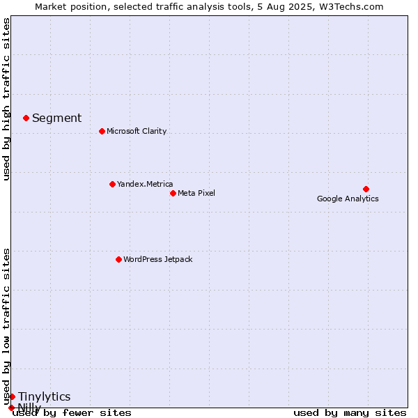 Market position of Segment vs. Tinylytics vs. Nilly