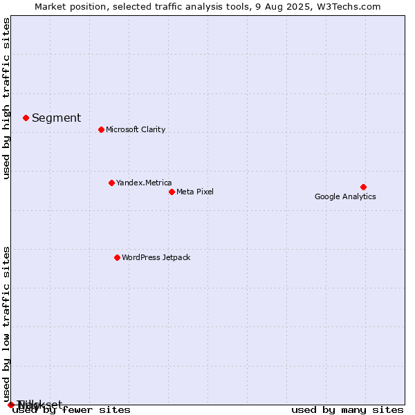 Market position of Segment vs. Nilly vs. Trackset