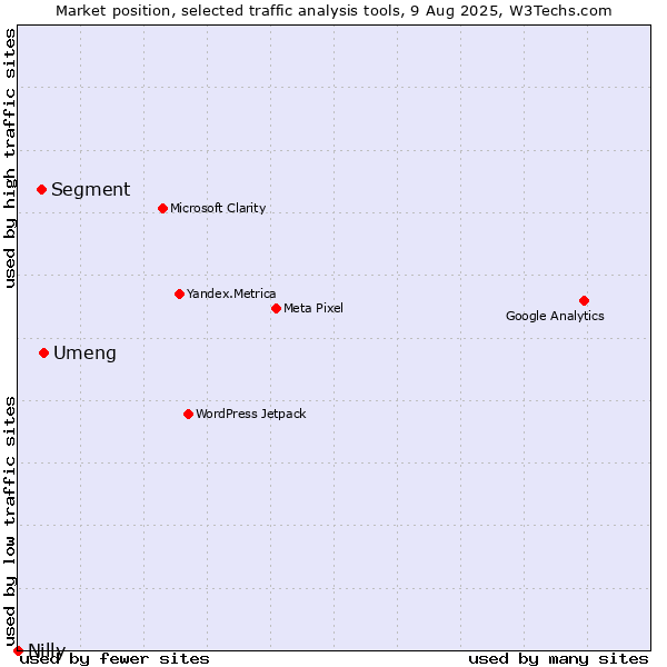 Market position of Umeng vs. Segment vs. Nilly