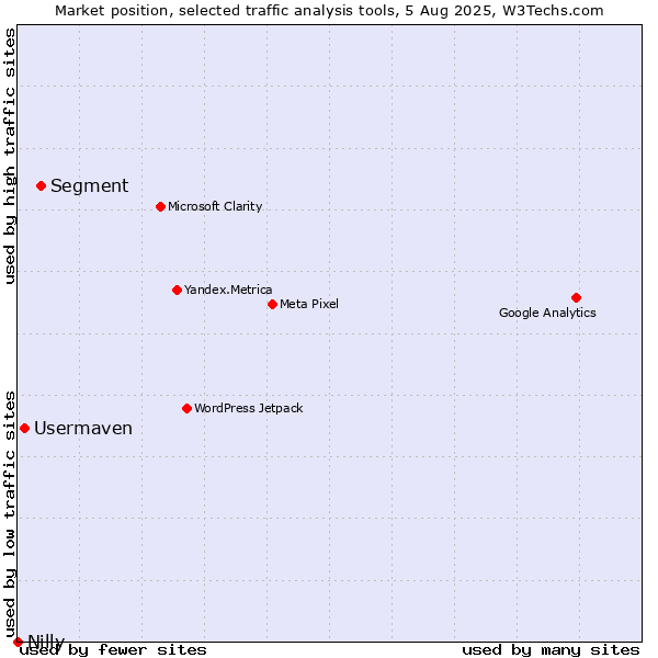 Market position of Segment vs. Usermaven vs. Nilly
