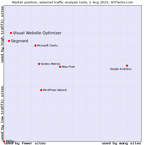Market position of Visual Website Optimizer vs. Segment vs. Nilly