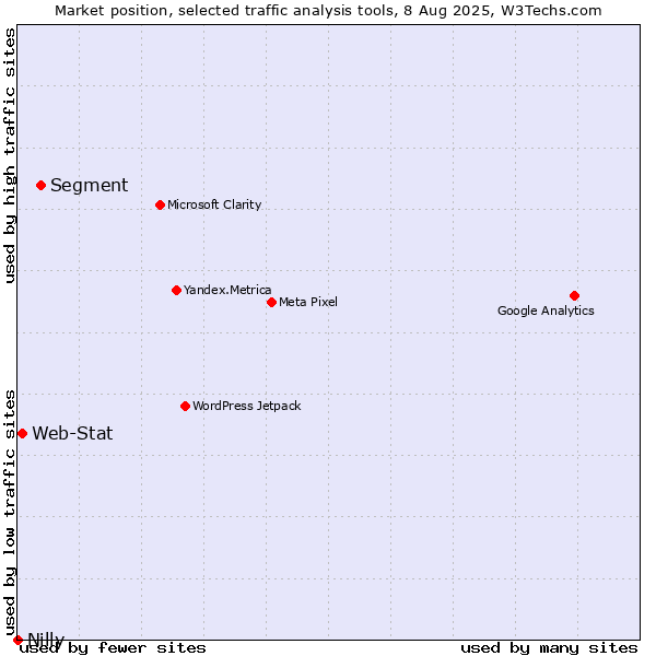 Market position of Segment vs. Web-Stat vs. Nilly