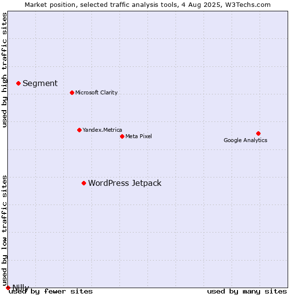 Market position of WordPress Jetpack vs. Segment vs. Nilly