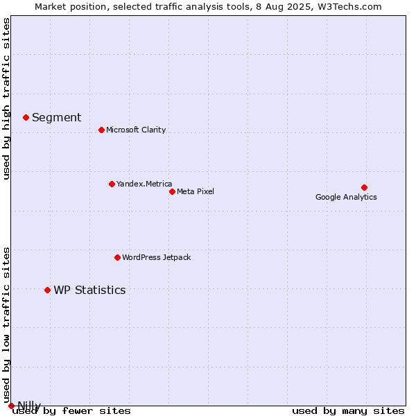 Market position of WP Statistics vs. Segment vs. Nilly