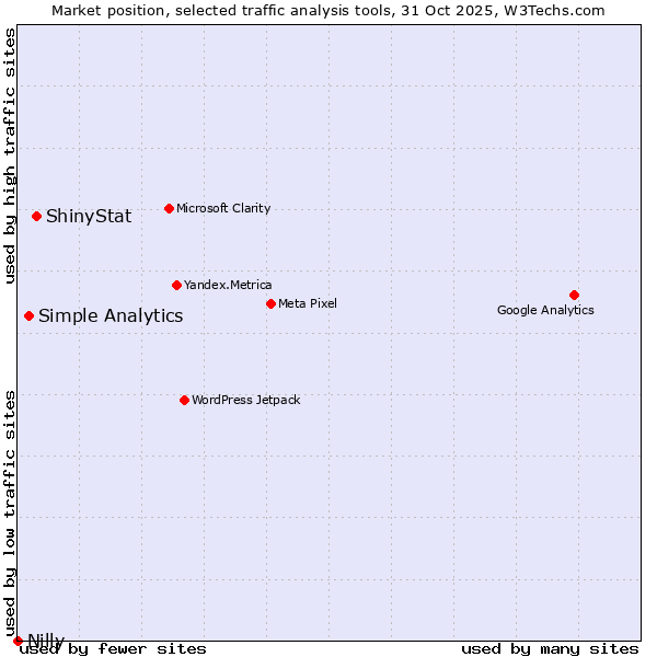 Market position of ShinyStat vs. Simple Analytics vs. Nilly