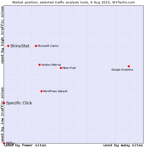 Market position of ShinyStat vs. Specific Click vs. Nilly