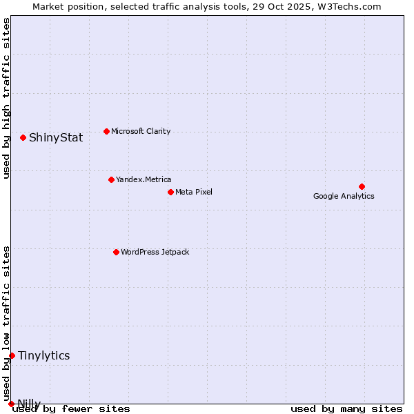 Market position of ShinyStat vs. Tinylytics vs. Nilly
