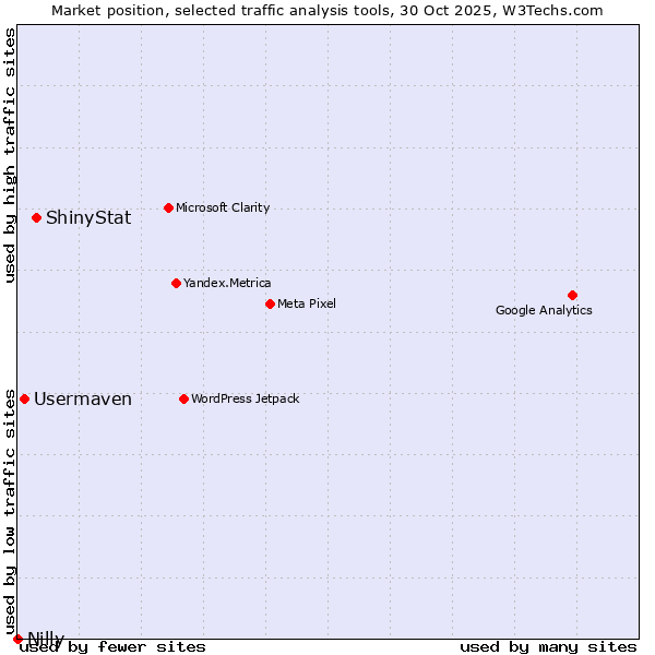 Market position of ShinyStat vs. Usermaven vs. Nilly