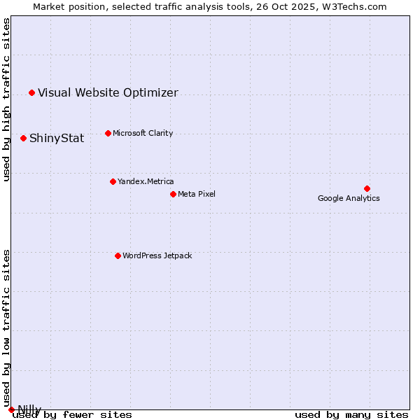 Market position of Visual Website Optimizer vs. ShinyStat vs. Nilly