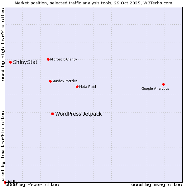 Market position of WordPress Jetpack vs. ShinyStat vs. Nilly