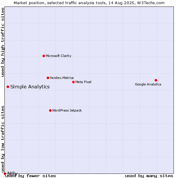 Market position of Simple Analytics vs. Nilly