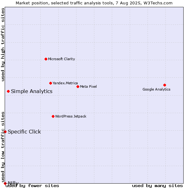 Market position of Simple Analytics vs. Specific Click vs. Nilly