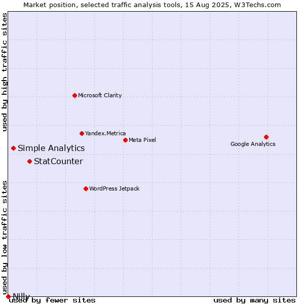 Market position of StatCounter vs. Simple Analytics vs. Nilly
