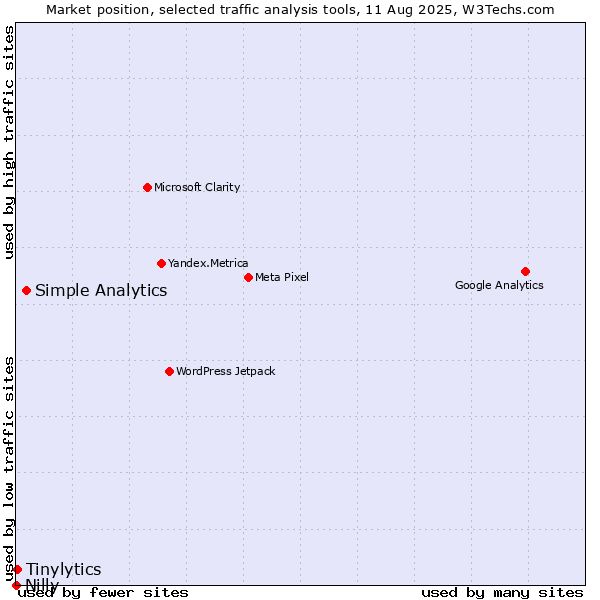 Market position of Simple Analytics vs. Tinylytics vs. Nilly