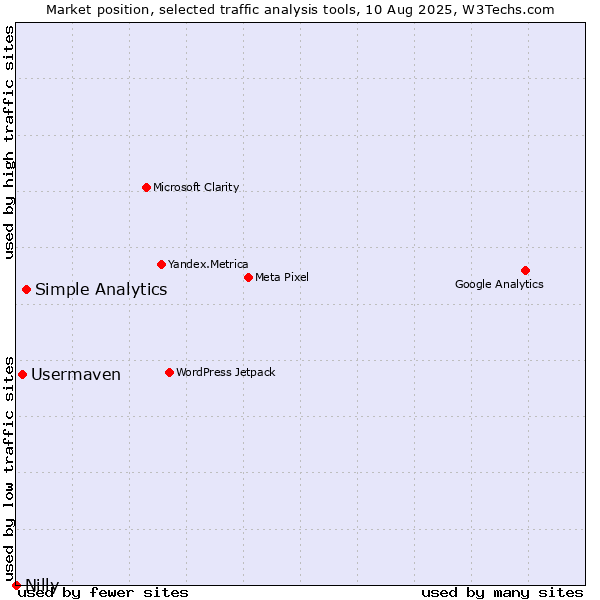 Market position of Simple Analytics vs. Usermaven vs. Nilly