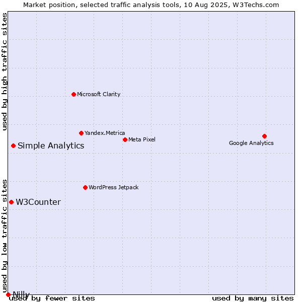 Market position of Simple Analytics vs. W3Counter vs. Nilly