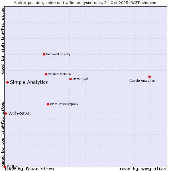 Market position of Simple Analytics vs. Web-Stat vs. Nilly