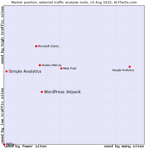 Market position of WordPress Jetpack vs. Simple Analytics vs. Nilly