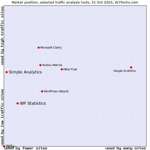 Market position of WP Statistics vs. Simple Analytics vs. Nilly