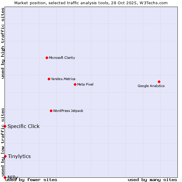 Market position of Tinylytics vs. Specific Click vs. Nilly