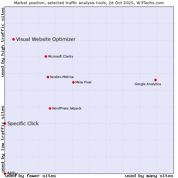 Market position of Visual Website Optimizer vs. Specific Click vs. Nilly
