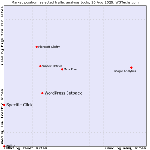Market position of WordPress Jetpack vs. Specific Click vs. Nilly