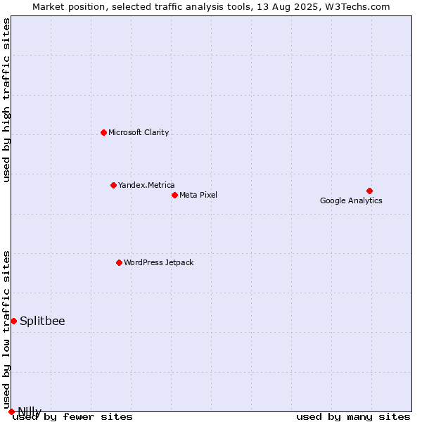 Market position of Splitbee vs. Nilly