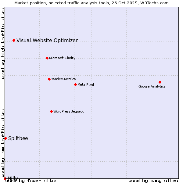 Market position of Visual Website Optimizer vs. Splitbee vs. Nilly