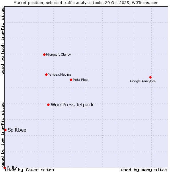Market position of WordPress Jetpack vs. Splitbee vs. Nilly