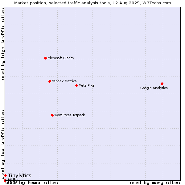 Market position of Tinylytics vs. Nilly
