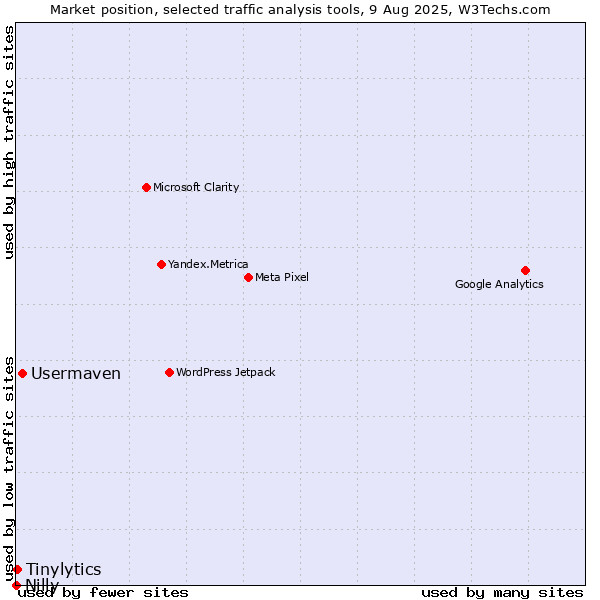 Market position of Usermaven vs. Tinylytics vs. Nilly