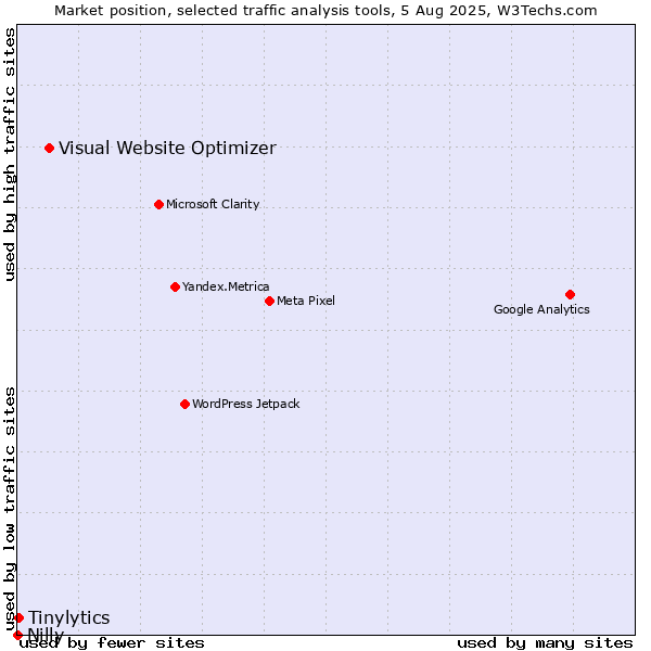 Market position of Visual Website Optimizer vs. Tinylytics vs. Nilly