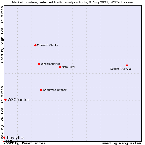 Market position of W3Counter vs. Tinylytics vs. Nilly