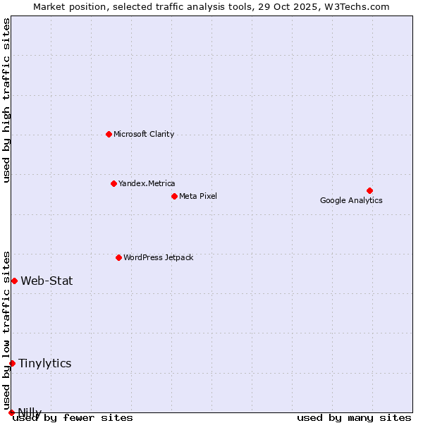 Market position of Web-Stat vs. Tinylytics vs. Nilly