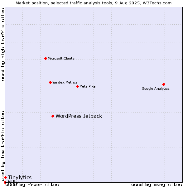Market position of WordPress Jetpack vs. Tinylytics vs. Nilly