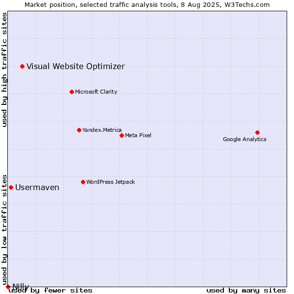 Market position of Visual Website Optimizer vs. Usermaven vs. Nilly