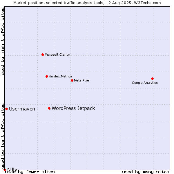 Market position of WordPress Jetpack vs. Usermaven vs. Nilly
