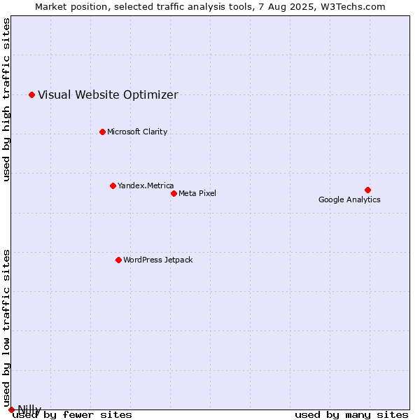 Market position of Visual Website Optimizer vs. Nilly