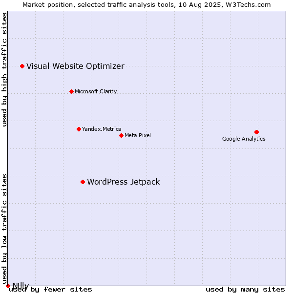 Market position of WordPress Jetpack vs. Visual Website Optimizer vs. Nilly