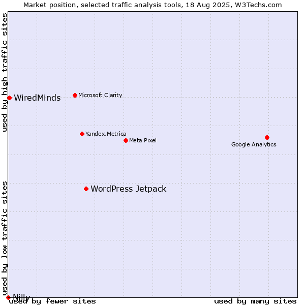 Market position of WordPress Jetpack vs. WiredMinds  vs. Nilly