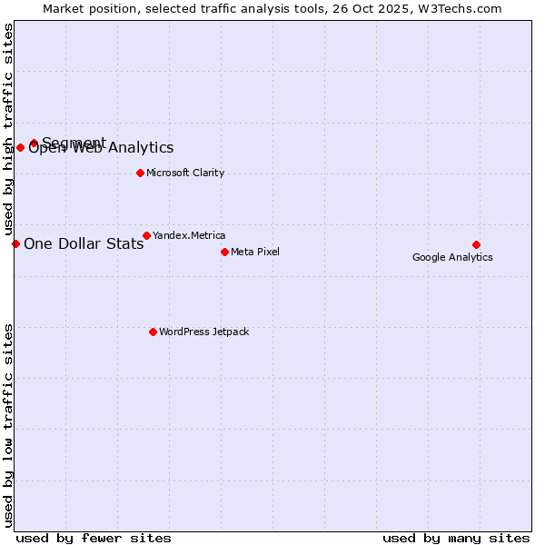 Market position of Segment vs. Open Web Analytics vs. One Dollar Stats