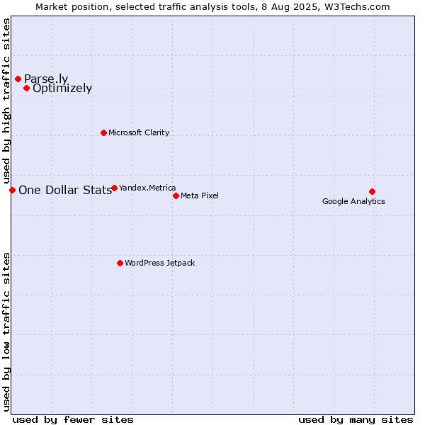 Market position of Optimizely vs. Parse.ly vs. One Dollar Stats