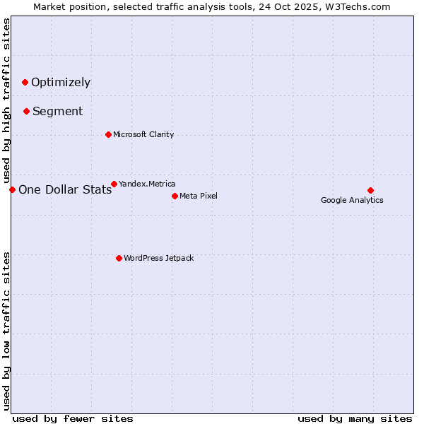 Market position of Segment vs. Optimizely vs. One Dollar Stats