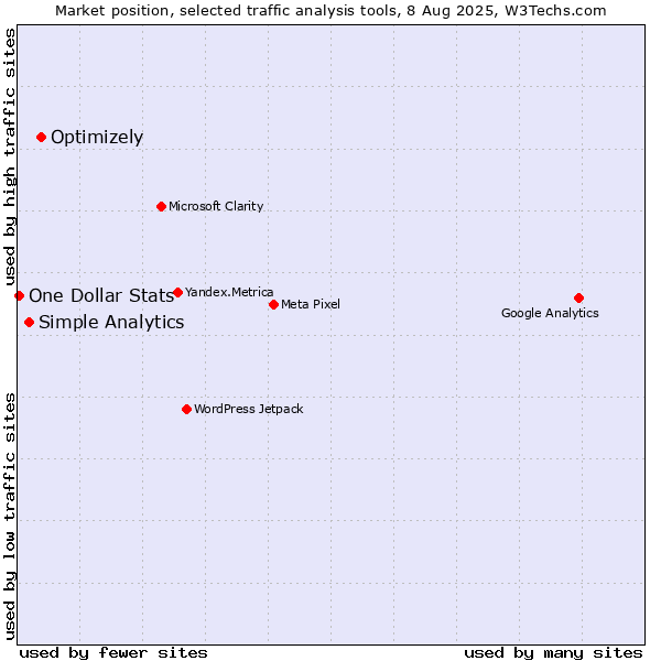 Market position of Optimizely vs. Simple Analytics vs. One Dollar Stats
